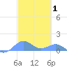 Playa de Fajardo tide chart for Tuesday, March 1, 2022