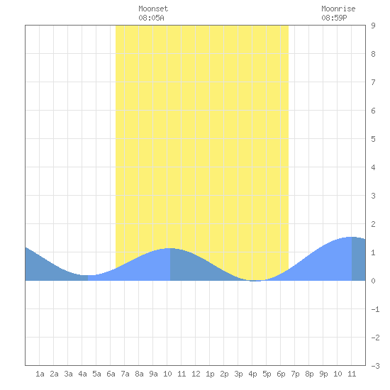 Playa de Fajardo tide chart for Sunday, March 20, 2022