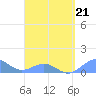 Playa de Fajardo tide chart for Monday, March 21, 2022