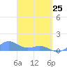 Playa de Fajardo tide chart for Friday, March 25, 2022