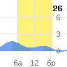 Playa de Fajardo tide chart for Saturday, March 26, 2022