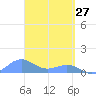 Playa de Fajardo tide chart for Sunday, March 27, 2022