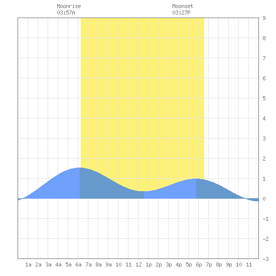 Playa de Fajardo tide chart for Monday, March 28, 2022