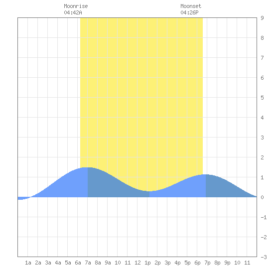 Playa de Fajardo tide chart for Tuesday, March 29, 2022