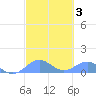 Playa de Fajardo tide chart for Thursday, March 3, 2022