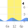 Playa de Fajardo tide chart for Friday, March 4, 2022
