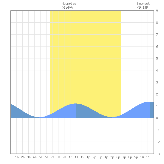 Playa de Fajardo tide chart for Saturday, March 5, 2022