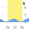 Playa de Fajardo tide chart for Saturday, March 5, 2022