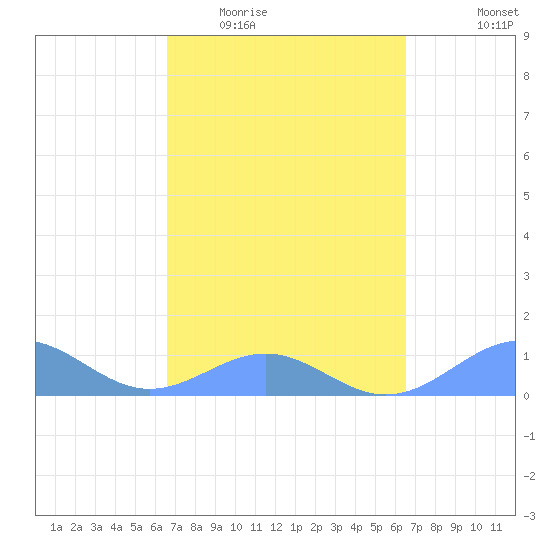 Playa de Fajardo tide chart for Sunday, March 6, 2022