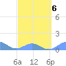 Playa de Fajardo tide chart for Sunday, March 6, 2022