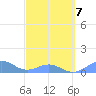 Playa de Fajardo tide chart for Monday, March 7, 2022