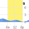 Playa de Fajardo tide chart for Wednesday, March 9, 2022