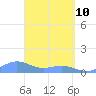 Playa de Fajardo tide chart for Sunday, April 10, 2022