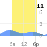 Playa de Fajardo tide chart for Monday, April 11, 2022
