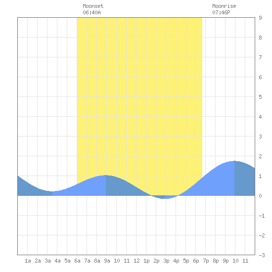 Playa de Fajardo tide chart for Sunday, April 17, 2022