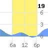 Playa de Fajardo tide chart for Tuesday, April 19, 2022