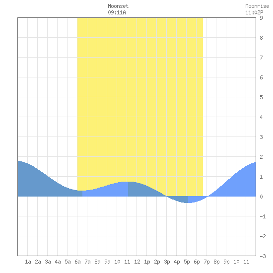 Playa de Fajardo tide chart for Wednesday, April 20, 2022
