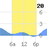 Playa de Fajardo tide chart for Wednesday, April 20, 2022