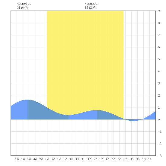 Playa de Fajardo tide chart for Saturday, April 23, 2022