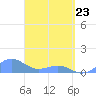 Playa de Fajardo tide chart for Saturday, April 23, 2022