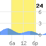Playa de Fajardo tide chart for Sunday, April 24, 2022