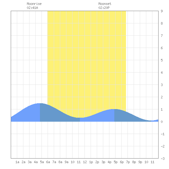 Playa de Fajardo tide chart for Monday, April 25, 2022