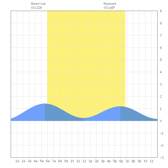 Playa de Fajardo tide chart for Tuesday, April 26, 2022