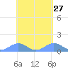 Playa de Fajardo tide chart for Wednesday, April 27, 2022