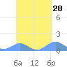 Playa de Fajardo tide chart for Thursday, April 28, 2022