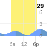 Playa de Fajardo tide chart for Friday, April 29, 2022
