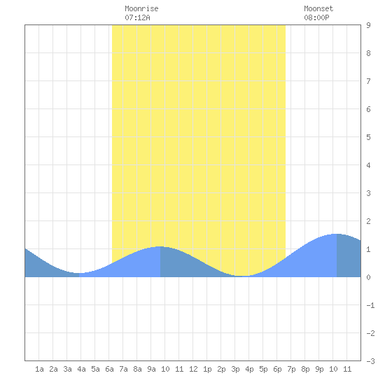 Playa de Fajardo tide chart for Saturday, April 2, 2022