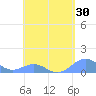 Playa de Fajardo tide chart for Saturday, April 30, 2022