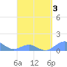 Playa de Fajardo tide chart for Sunday, April 3, 2022