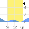 Playa de Fajardo tide chart for Monday, April 4, 2022