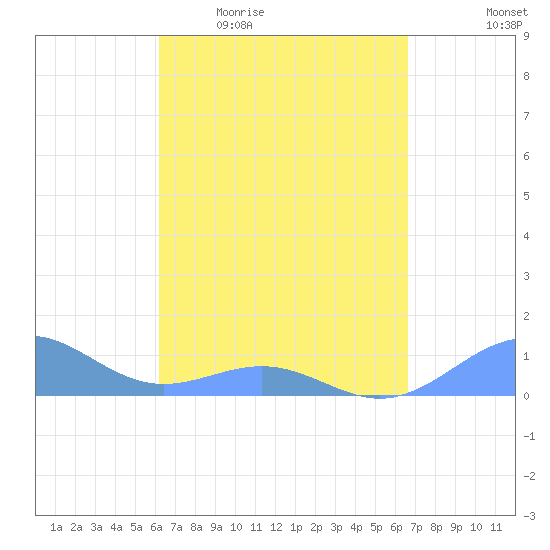 Playa de Fajardo tide chart for Tuesday, April 5, 2022
