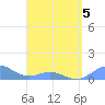 Playa de Fajardo tide chart for Tuesday, April 5, 2022