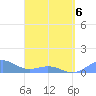 Playa de Fajardo tide chart for Wednesday, April 6, 2022