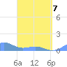 Playa de Fajardo tide chart for Thursday, April 7, 2022