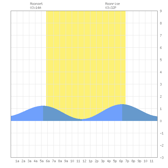 Playa de Fajardo tide chart for Thursday, May 12, 2022