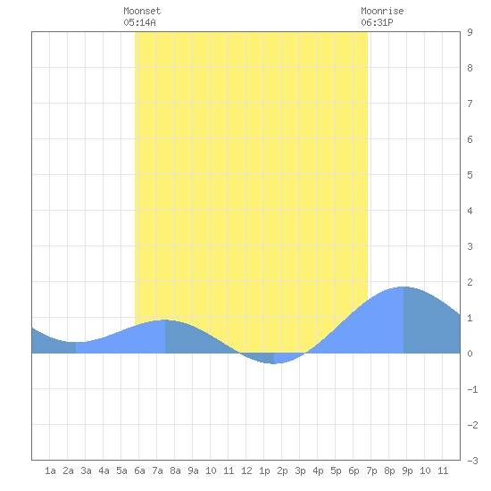 Playa de Fajardo tide chart for Sunday, May 15, 2022