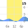 Playa de Fajardo tide chart for Sunday, May 15, 2022