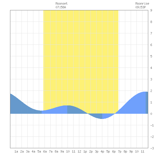 Playa de Fajardo tide chart for Wednesday, May 18, 2022