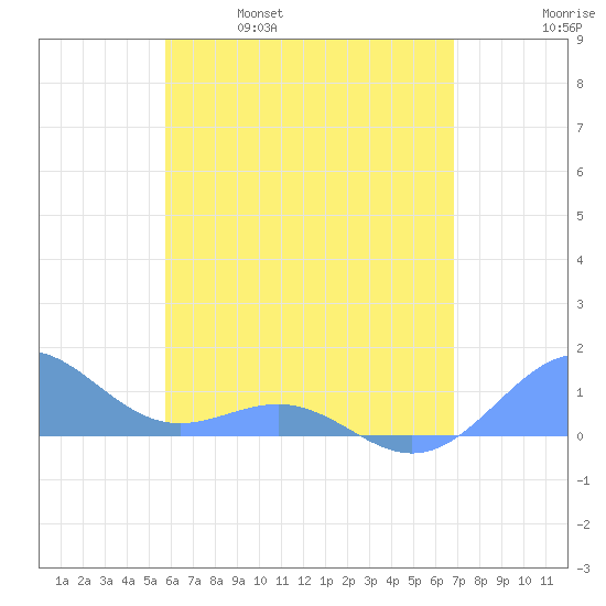 Playa de Fajardo tide chart for Thursday, May 19, 2022