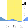 Playa de Fajardo tide chart for Thursday, May 19, 2022
