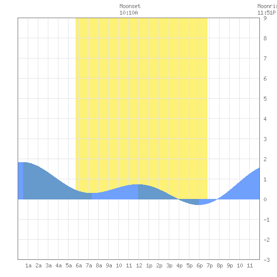 Playa de Fajardo tide chart for Friday, May 20, 2022