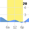 Playa de Fajardo tide chart for Friday, May 20, 2022
