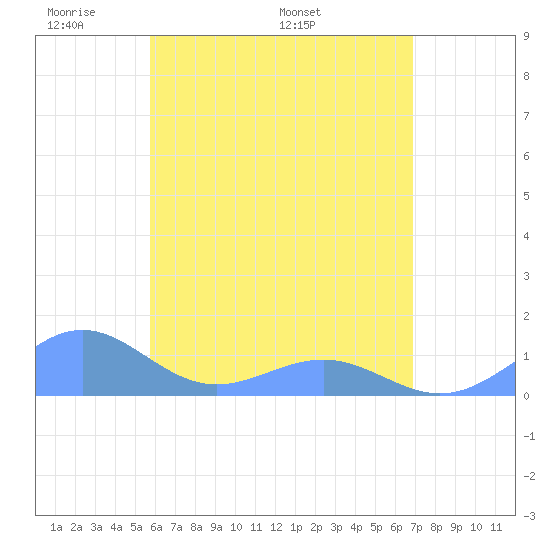 Playa de Fajardo tide chart for Sunday, May 22, 2022