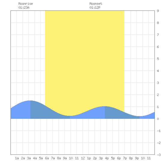 Playa de Fajardo tide chart for Monday, May 23, 2022