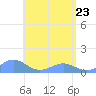 Playa de Fajardo tide chart for Monday, May 23, 2022