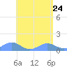 Playa de Fajardo tide chart for Tuesday, May 24, 2022